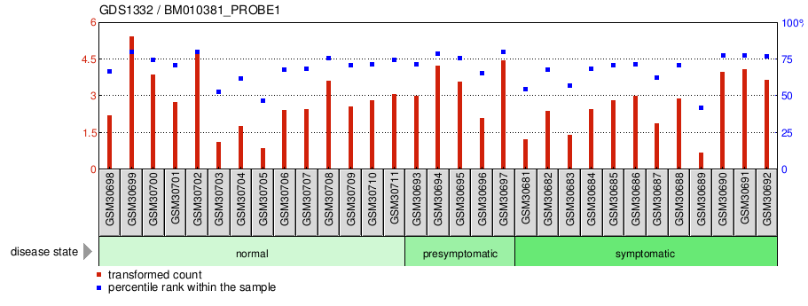 Gene Expression Profile