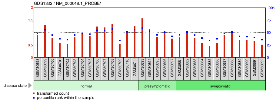 Gene Expression Profile