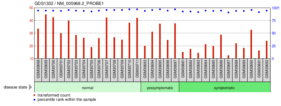 Gene Expression Profile