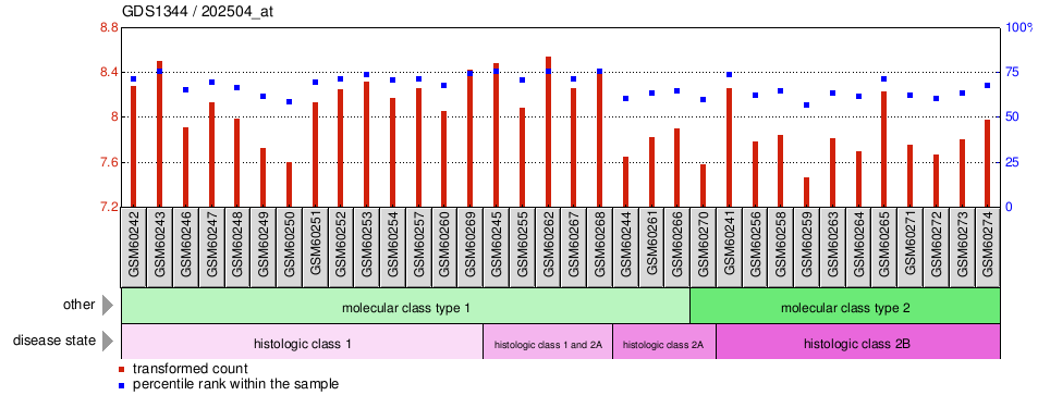 Gene Expression Profile