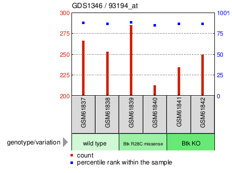 Gene Expression Profile