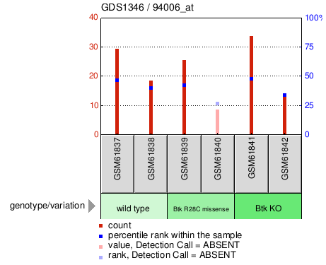 Gene Expression Profile