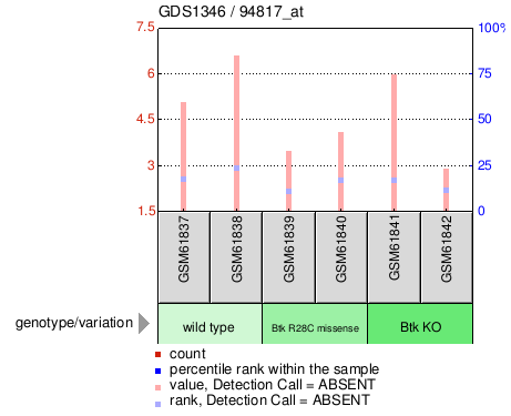 Gene Expression Profile