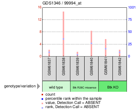 Gene Expression Profile