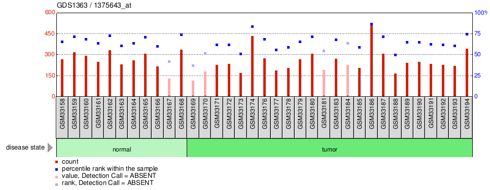 Gene Expression Profile