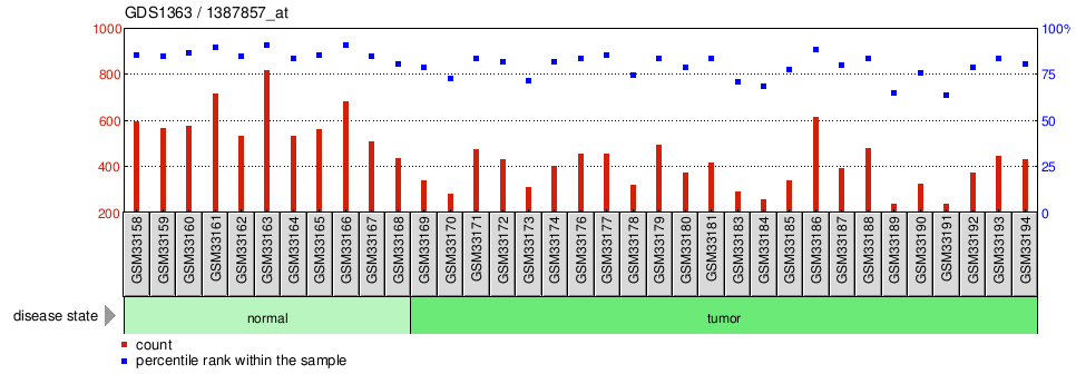 Gene Expression Profile