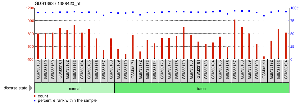 Gene Expression Profile