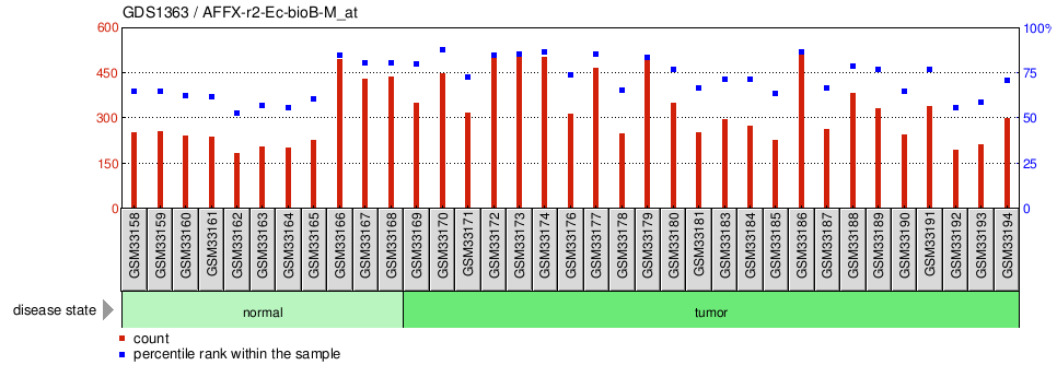 Gene Expression Profile