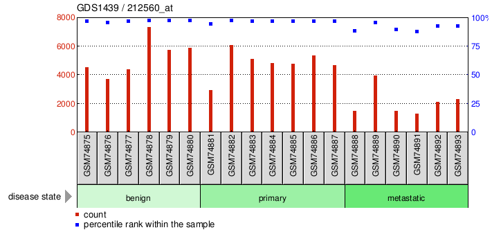 Gene Expression Profile