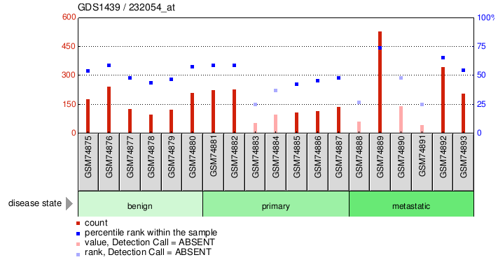 Gene Expression Profile