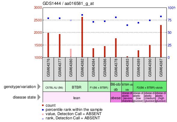 Gene Expression Profile