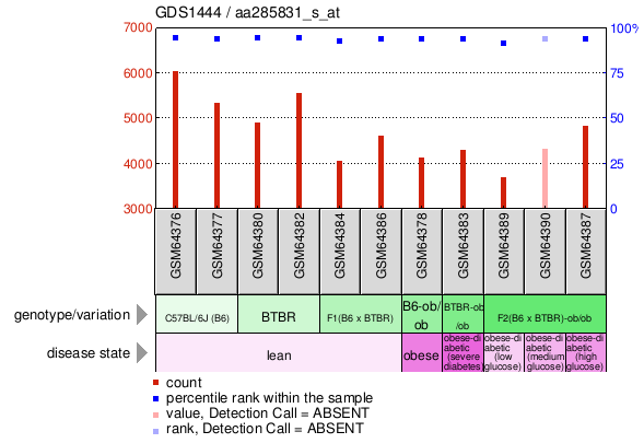 Gene Expression Profile