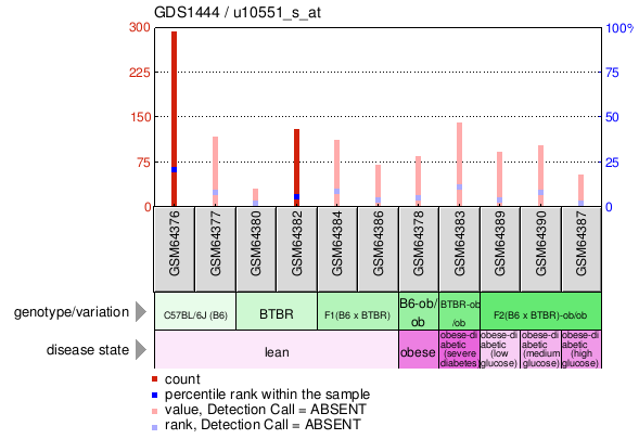 Gene Expression Profile