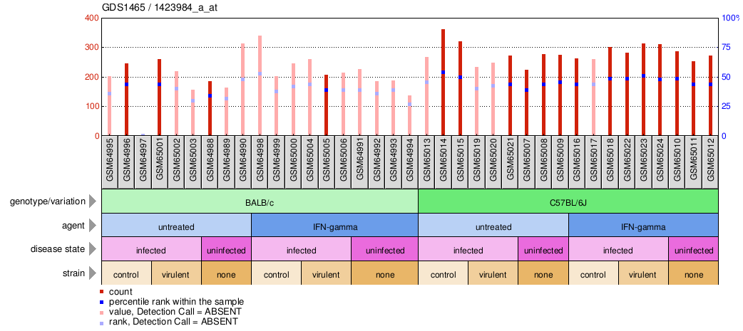 Gene Expression Profile