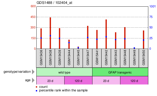 Gene Expression Profile