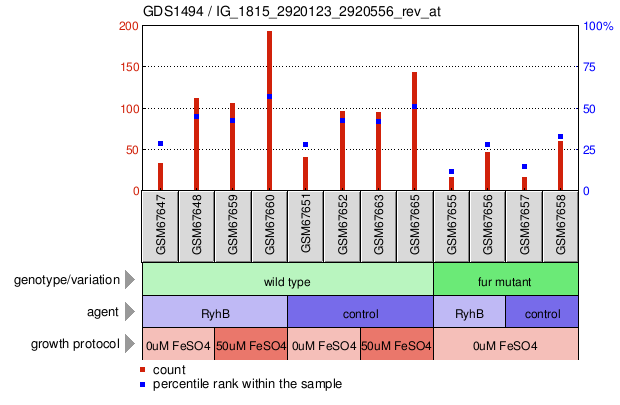 Gene Expression Profile