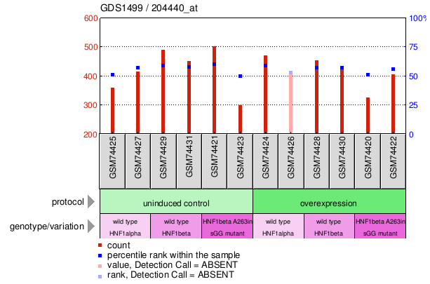 Gene Expression Profile