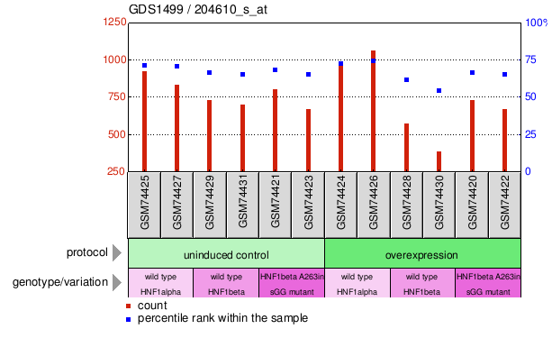 Gene Expression Profile