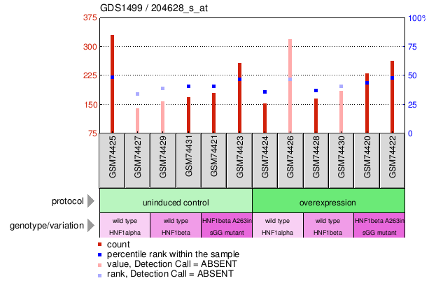 Gene Expression Profile