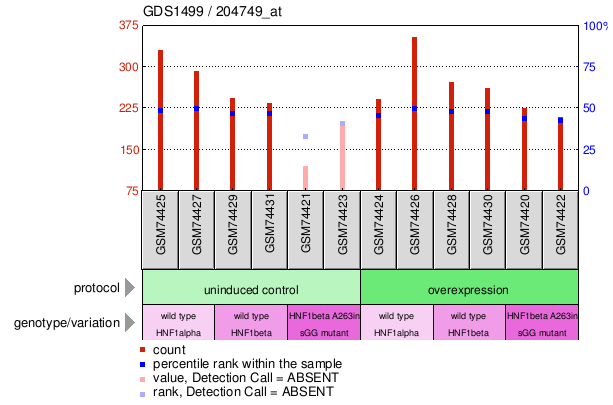 Gene Expression Profile