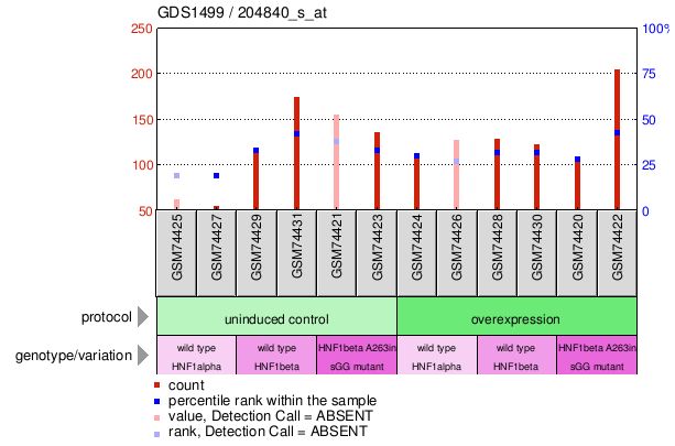 Gene Expression Profile