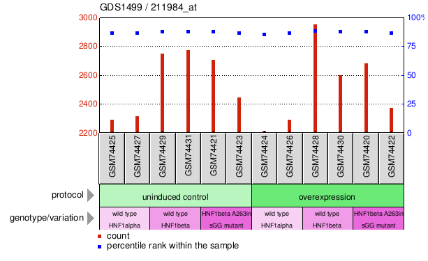 Gene Expression Profile