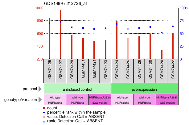 Gene Expression Profile