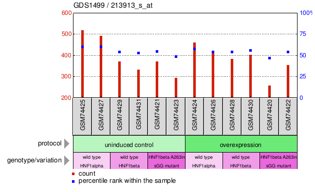 Gene Expression Profile