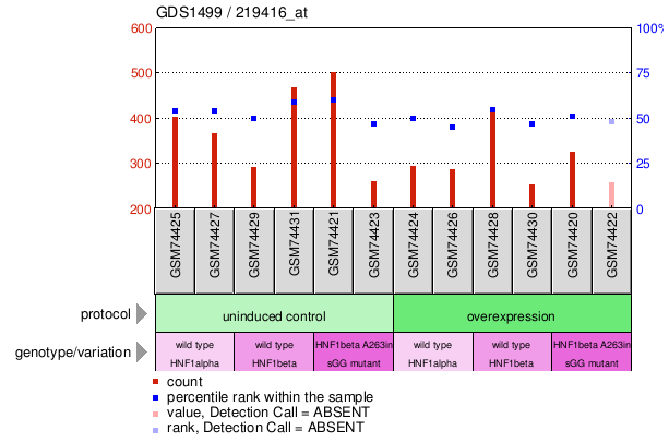 Gene Expression Profile