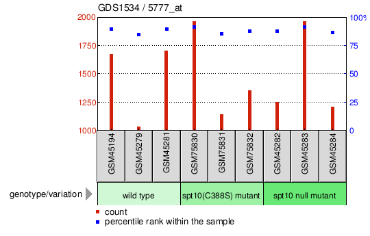 Gene Expression Profile