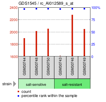 Gene Expression Profile