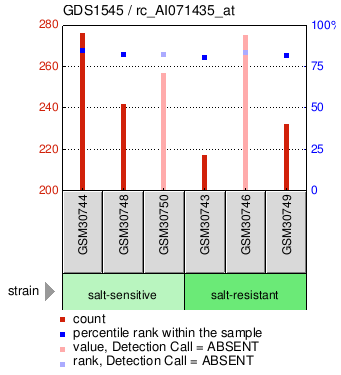 Gene Expression Profile