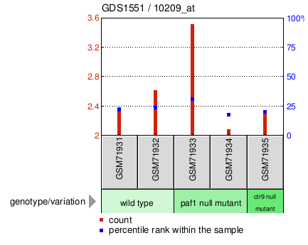 Gene Expression Profile