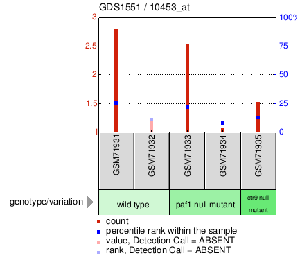 Gene Expression Profile