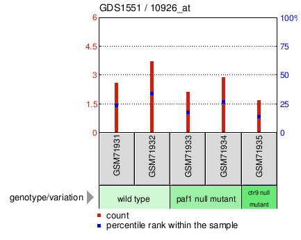 Gene Expression Profile