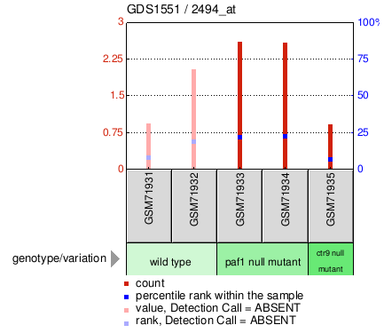 Gene Expression Profile