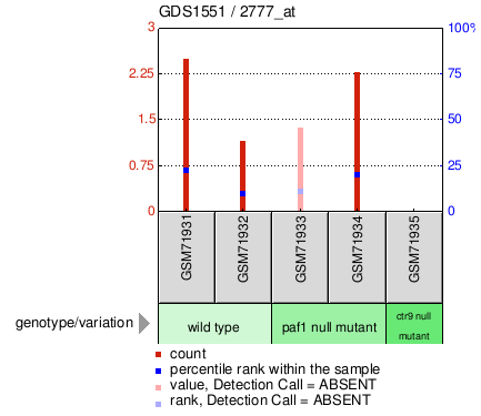 Gene Expression Profile