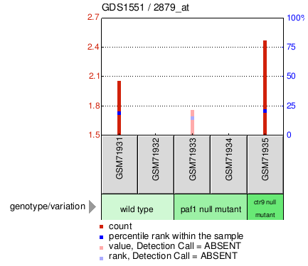 Gene Expression Profile