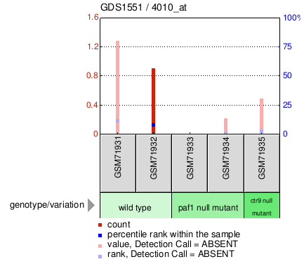 Gene Expression Profile