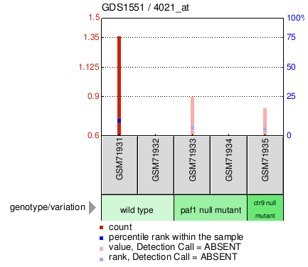 Gene Expression Profile