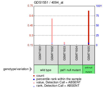 Gene Expression Profile