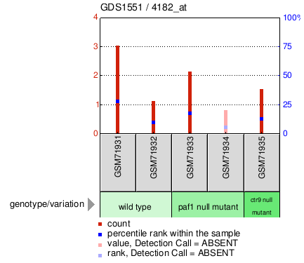 Gene Expression Profile