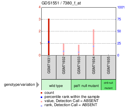 Gene Expression Profile