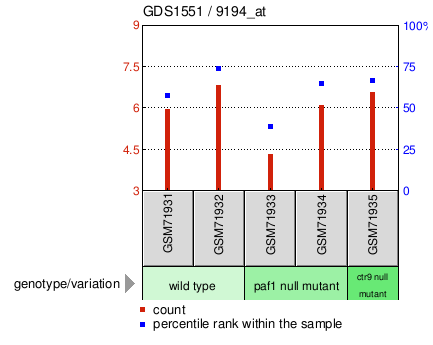 Gene Expression Profile