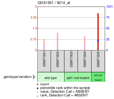 Gene Expression Profile