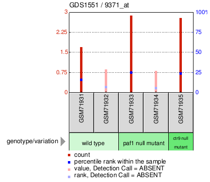 Gene Expression Profile