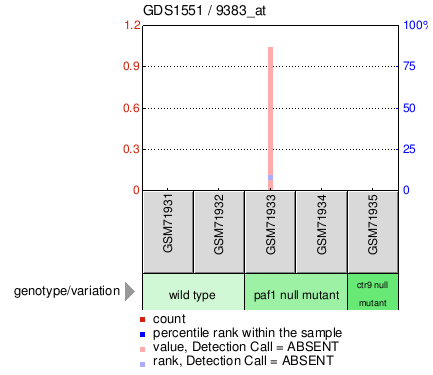 Gene Expression Profile