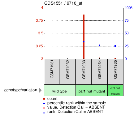 Gene Expression Profile