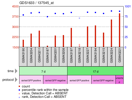 Gene Expression Profile