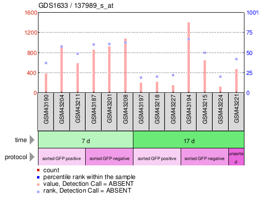 Gene Expression Profile